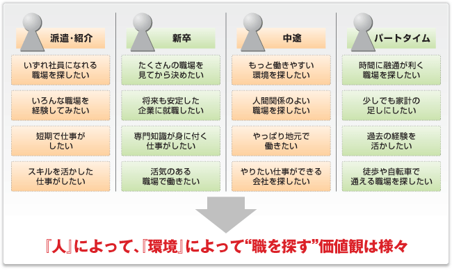 採用支援、求人広告プランニングの考え方、価値観