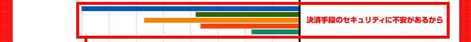 決済手段のセキュリティに不安があるから