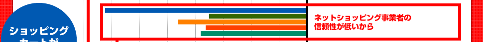 ネットショッピング事業者の信頼性が低いから