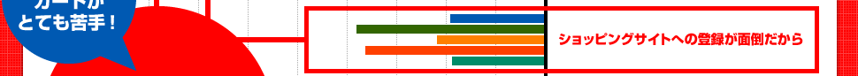 ショッピングサイトへの登録が面倒だから