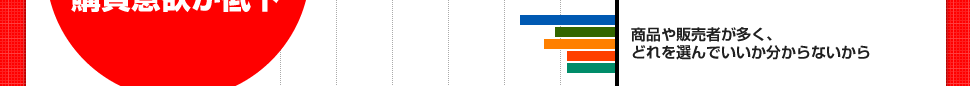 商品や販売者が多く、どれを選んでいいか分からないから