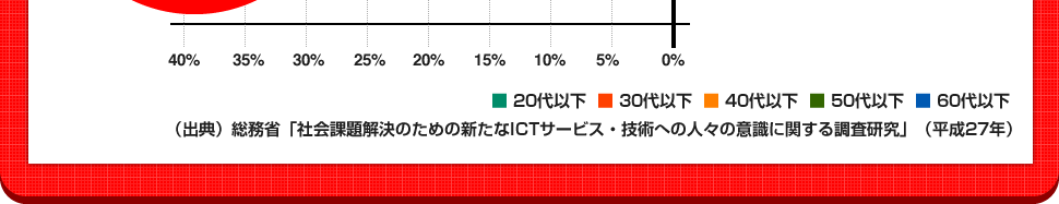 （出典）総務省「社会課題解決のための新たなICTサービス・技術への人々の意識に関する調査研究」（平成27年）