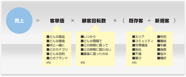 LTV分析、顧客生涯価値、客単価、顧客回転数、通販サポート