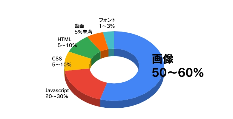 速度改善プラン施術